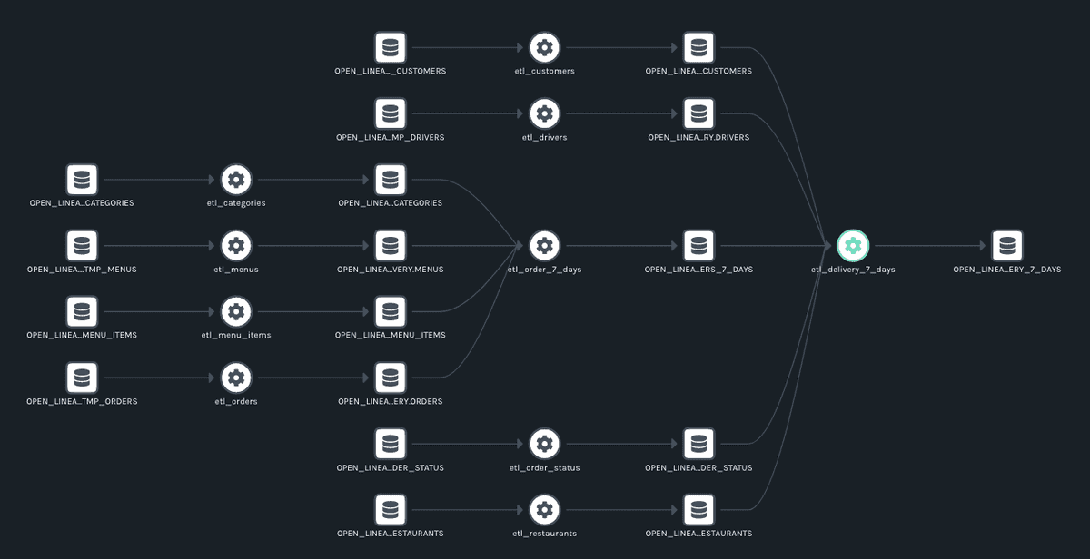 Lineage graph